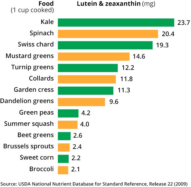 Lutein Zeaxanthin Eye Benefits