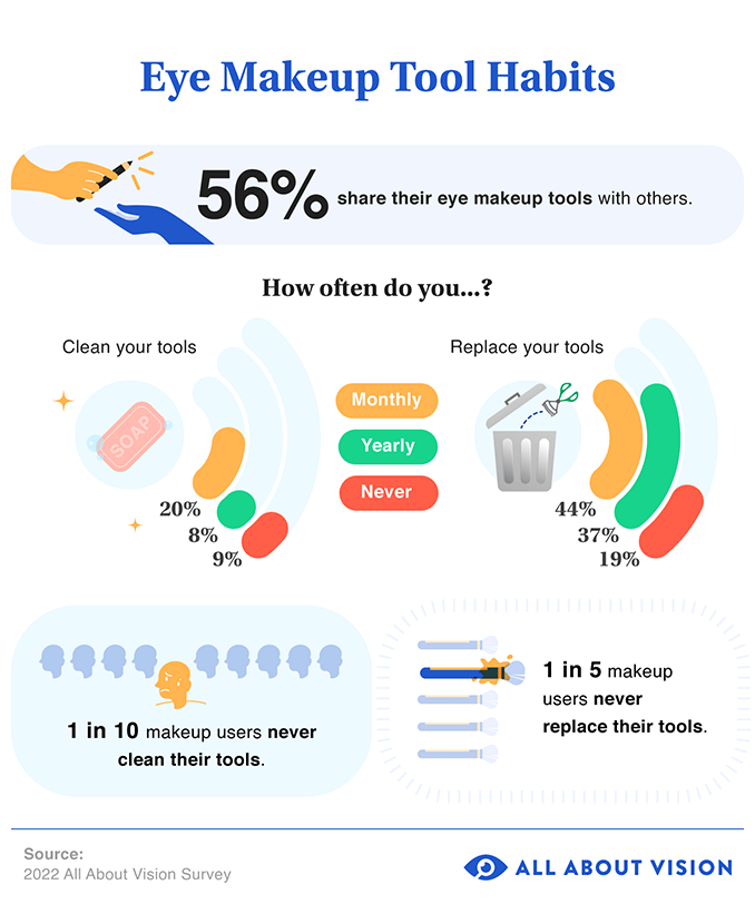 https://cdn.allaboutvision.com/infographic-eye-makeup-tool-habits-678x812.gif