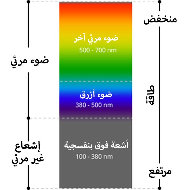 امواج الضوء المرئي اقصر من امواج الاشعه السينيه