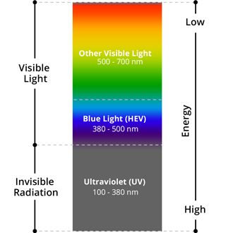 What You Should Know About Blue Light And Vision