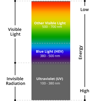 blue light and uv light