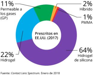 Tipos de lentes de contacto