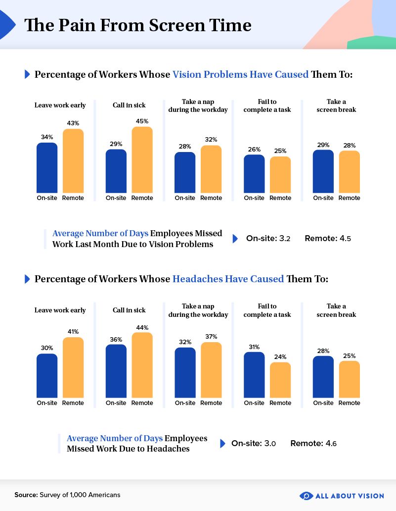 https://cdn.allaboutvision.com/assets/infographic-wfh-pain-from-screen-time-survey-800x1032.png