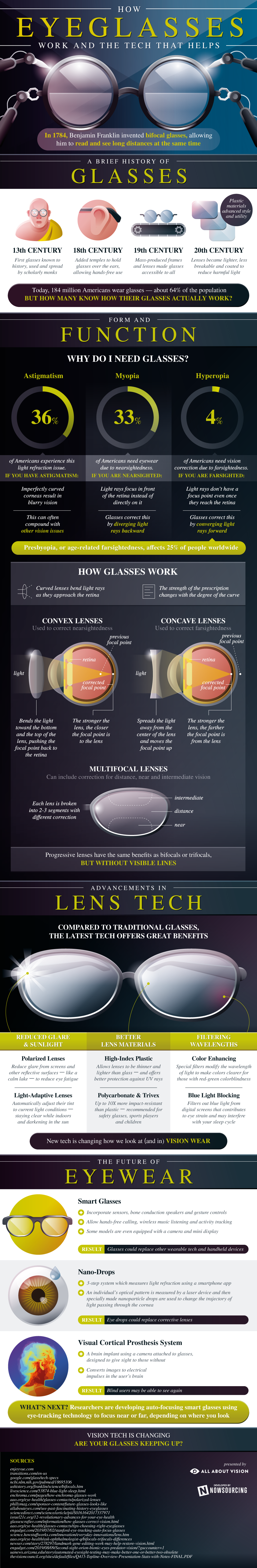 How eyeglasses work