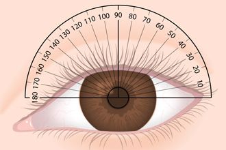 what is cyl in eye test