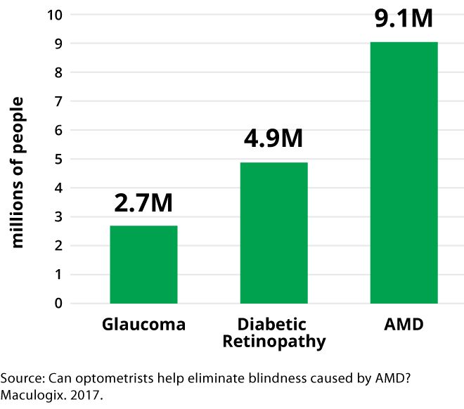 What Is Age-related Macular Degeneration?