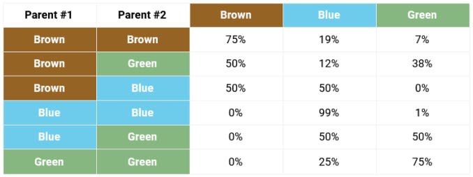 eye color gene probability chart hechos aleatorios cosas de - curious if your baby will have blue eyes here are the chances based on | eye color likelihood chart