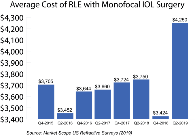 Rle Surgery Cost Uk