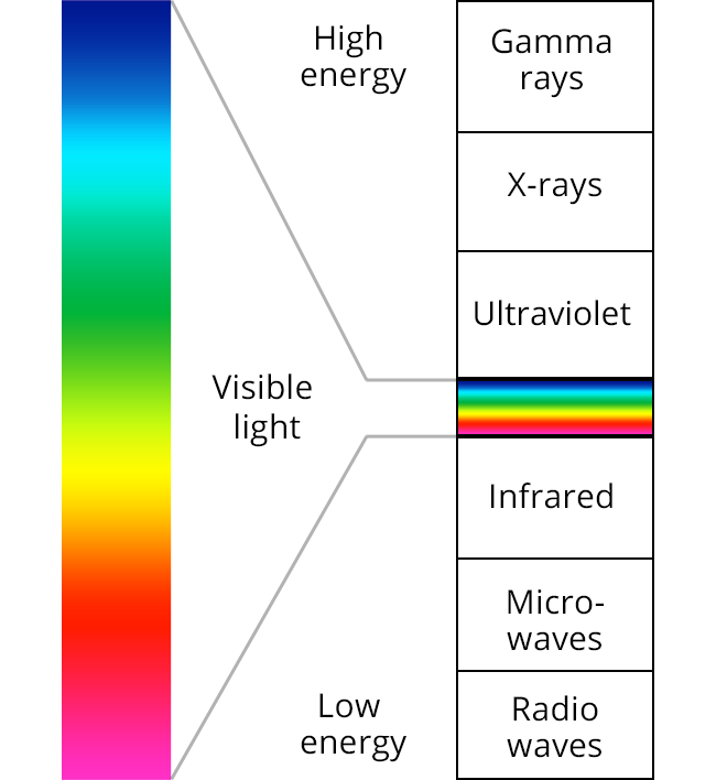 Uv Level Chart