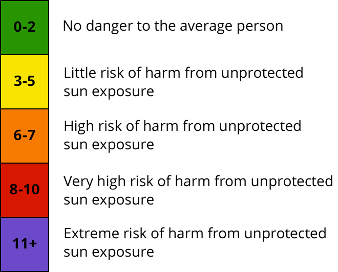 UV index chart