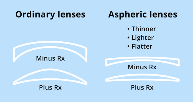 Aspheric Eyeglass Lenses - AllAboutVision.com