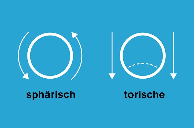 Illustration der Form einer torischen Linse und einer regulären sphärischen Kontaktlinse