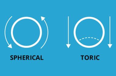 illustration of a the shape of a toric lens and a regular spherical contact lens