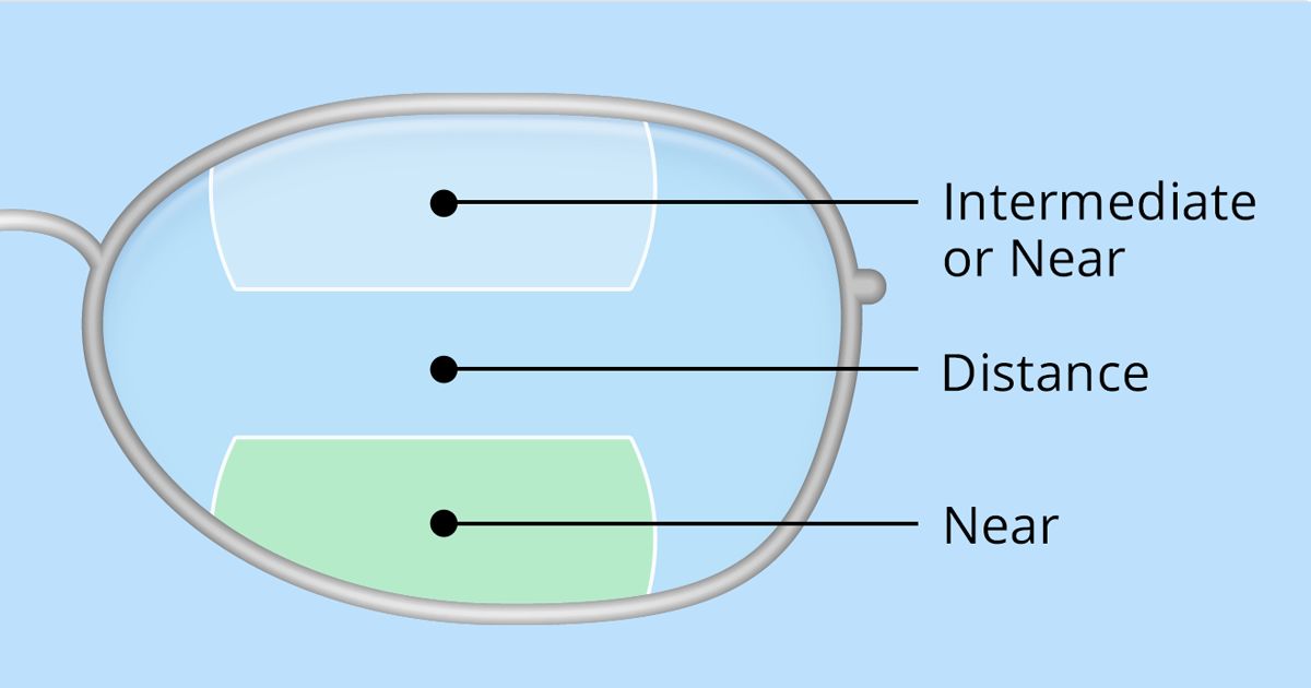 illustration of bifocal and trifocal lenses