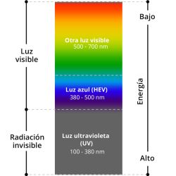 Esta bombilla LED emite luz violeta para evitar los inconvenientes para  la salud de la luz azul