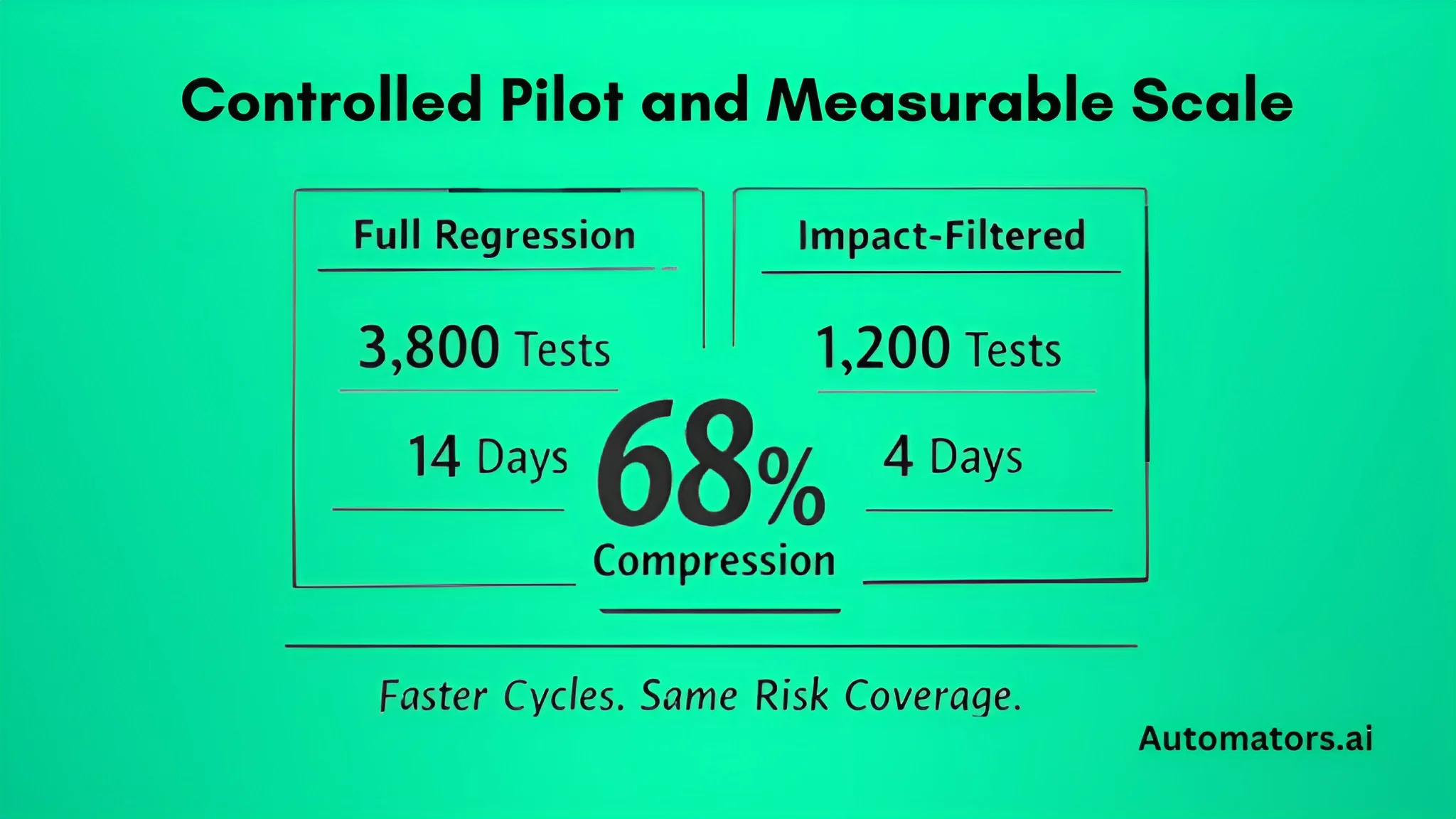 Controlled Pilot and Measurable Scale