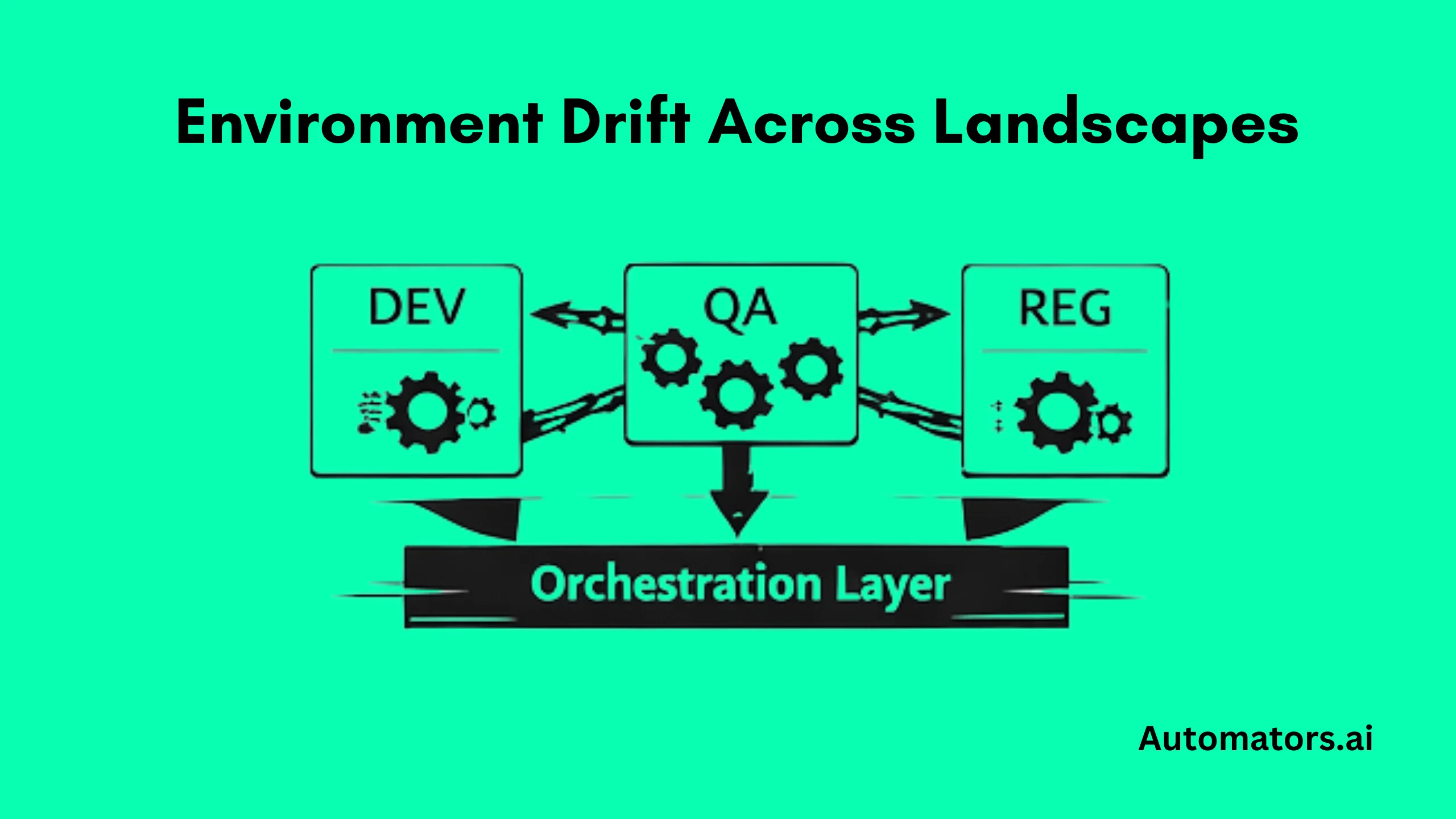 Environment Drift Across Landscapes