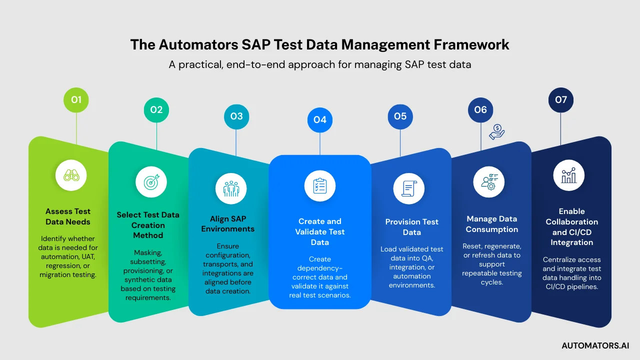 SAP Test Data Management Framework