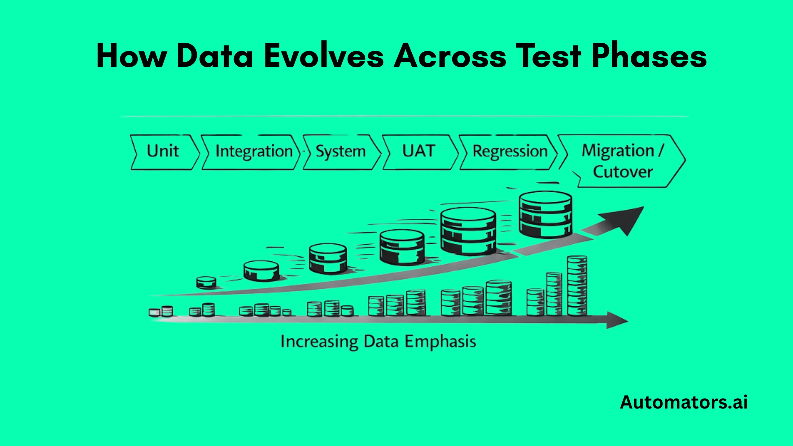 How Data Evolves Across Test Phases