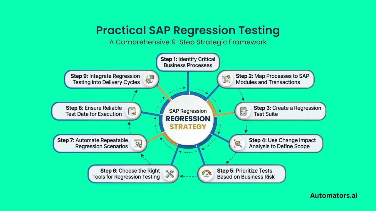 Practical SAP Regression Testing Strategy