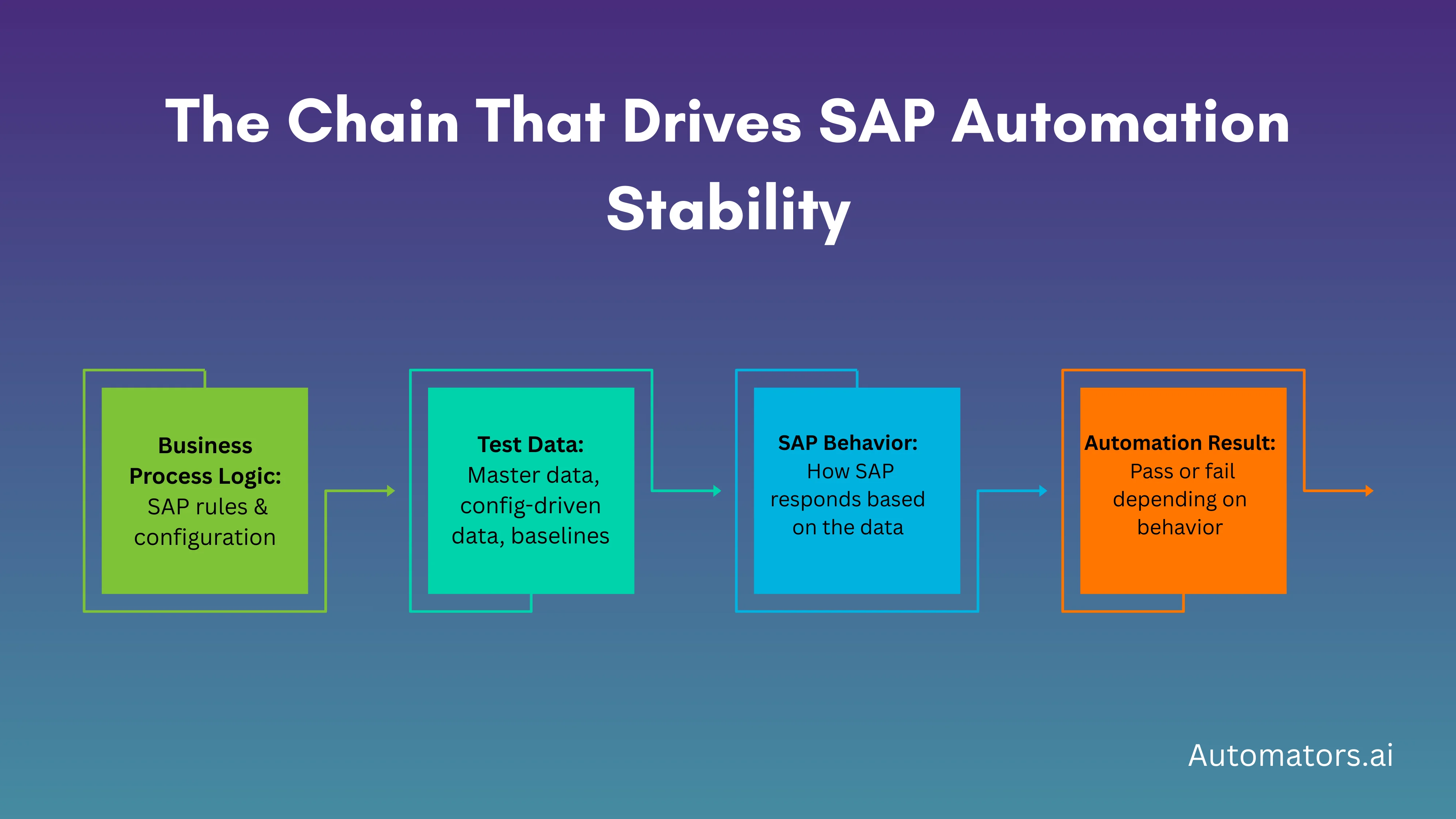 The Chain That Drives SAP Automation Stability