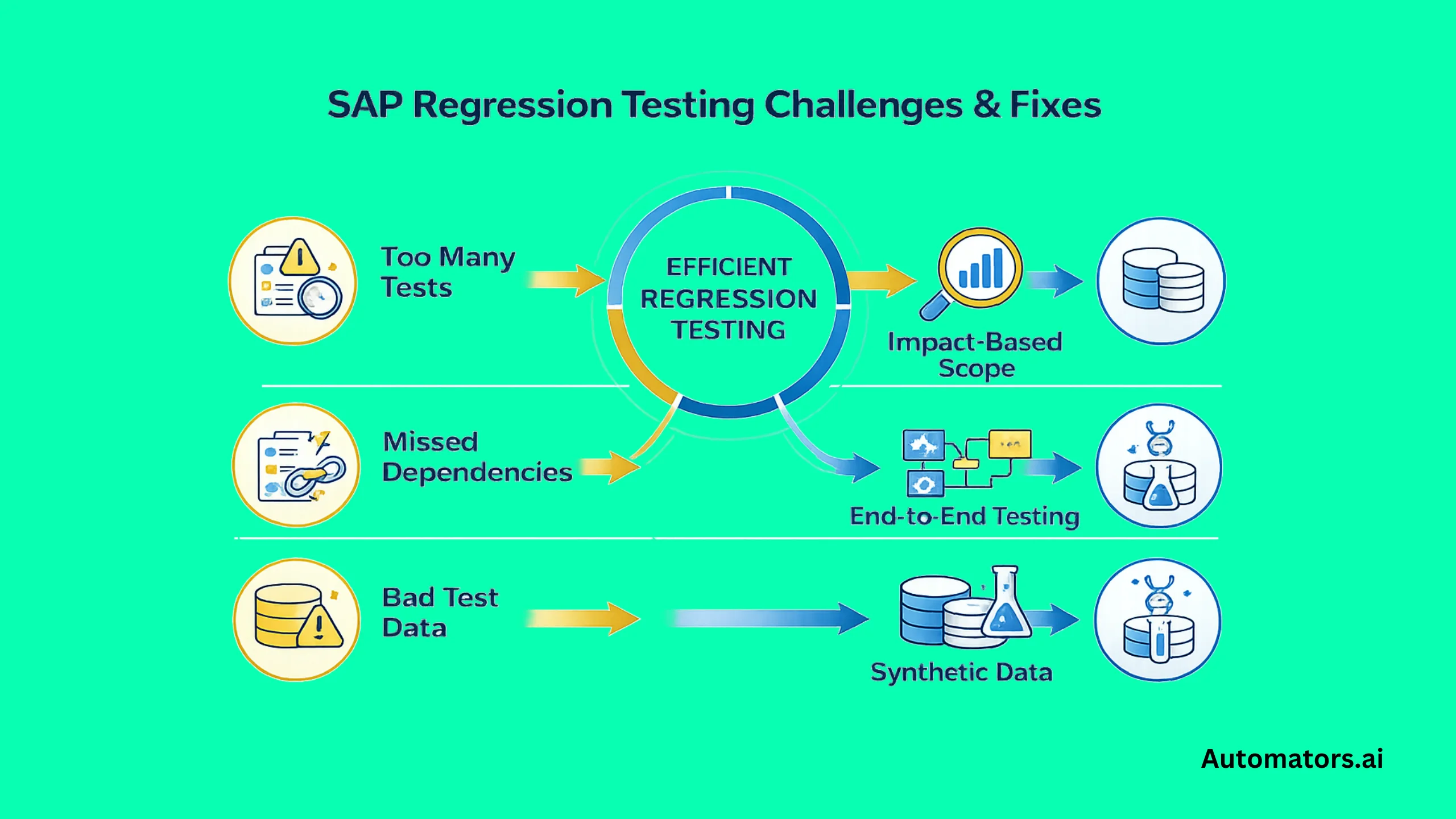 SAP Regression Testing Strategy Challenges