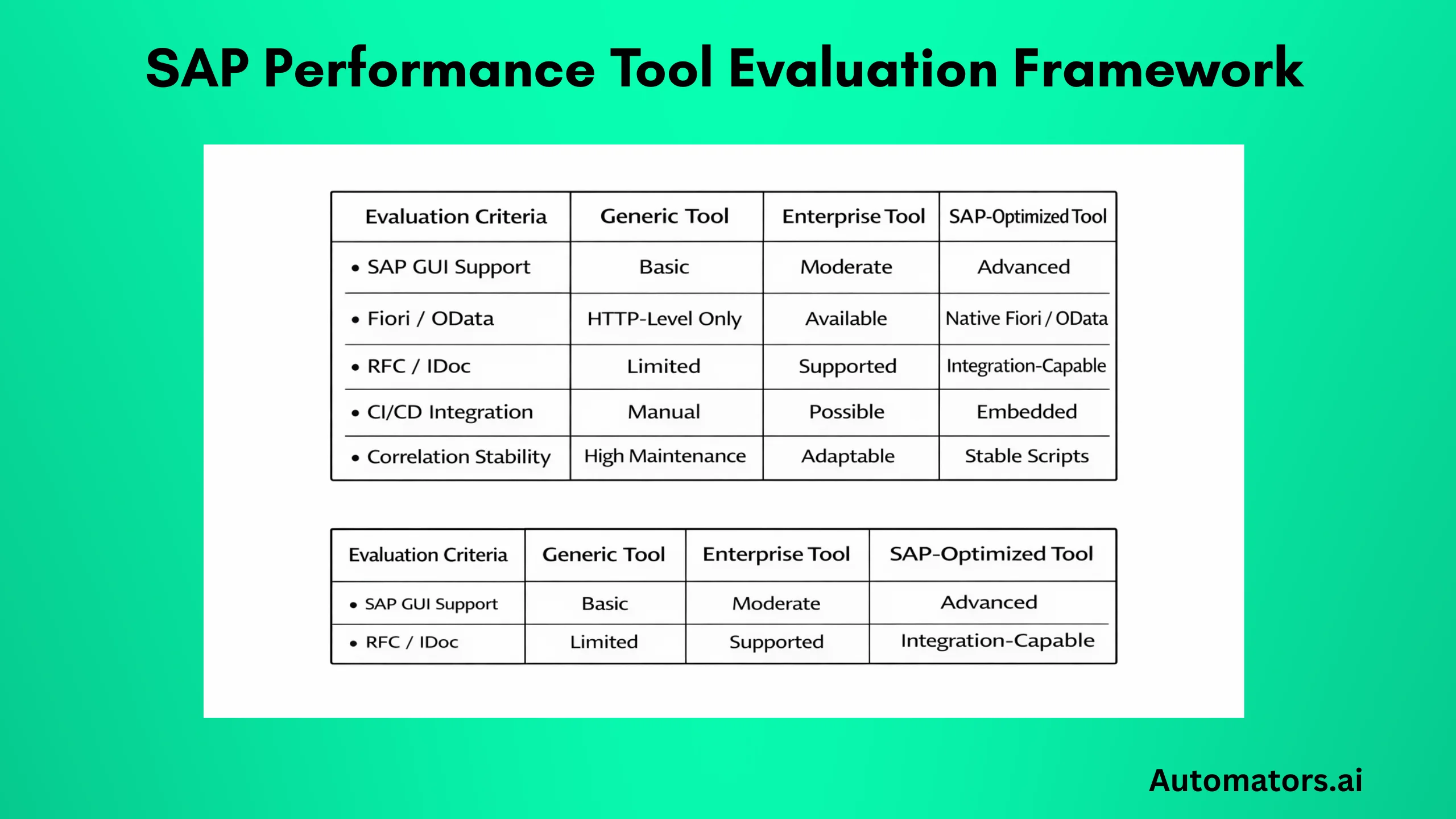 SAP Performance Tool Evaluation Framework