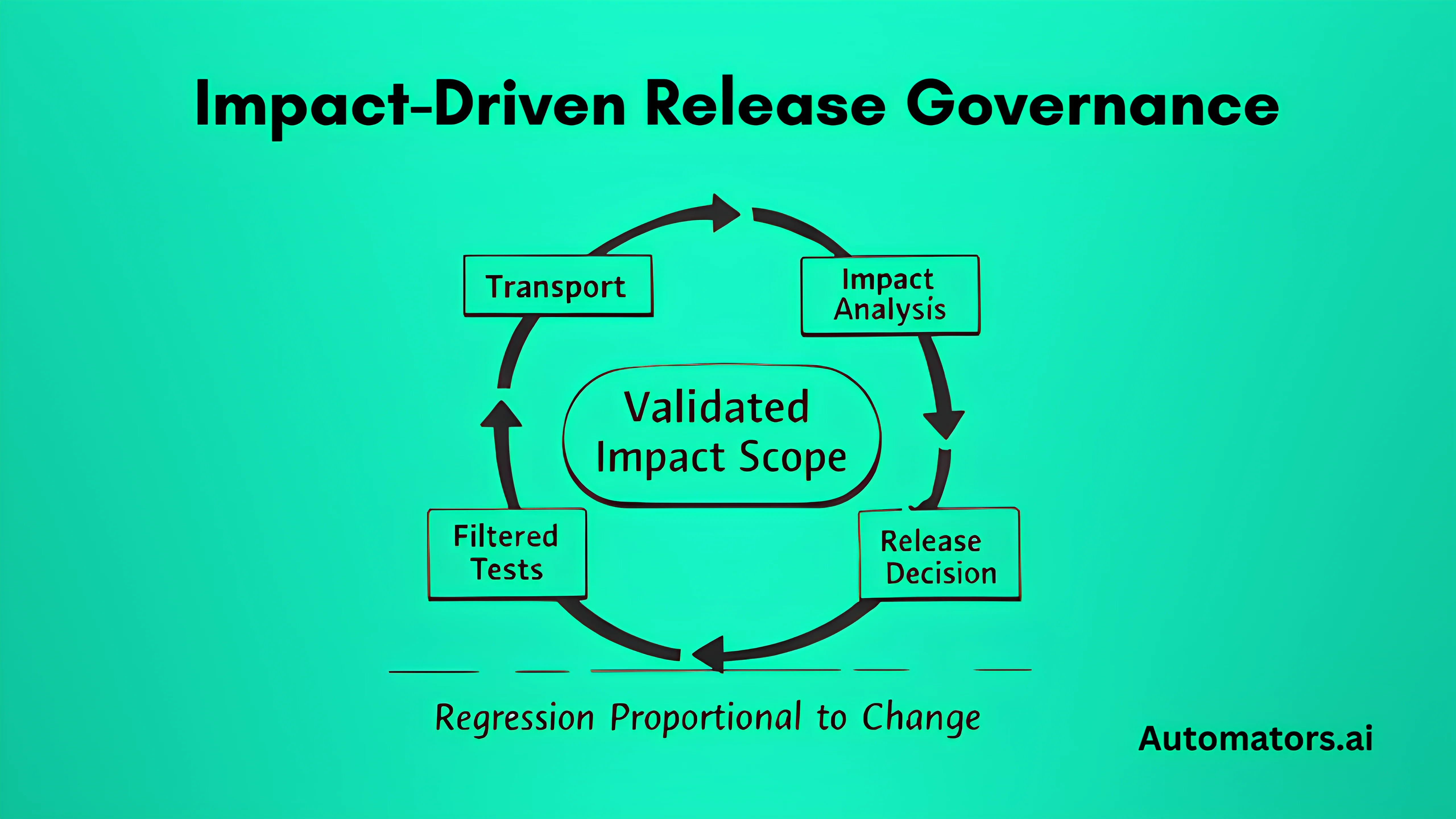 Impact-Driven Release Governance