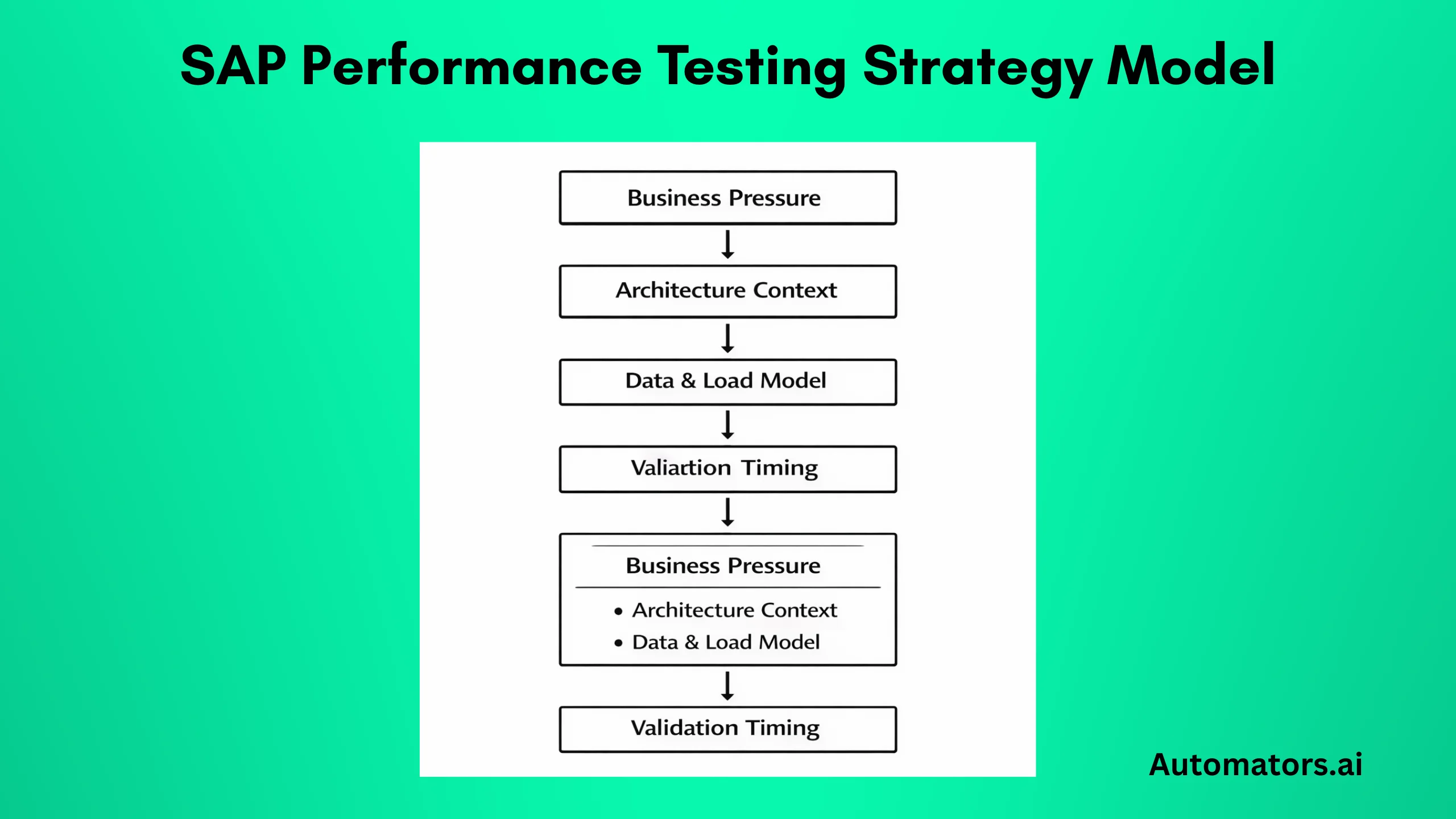 SAP Performance Testing Strategy Model