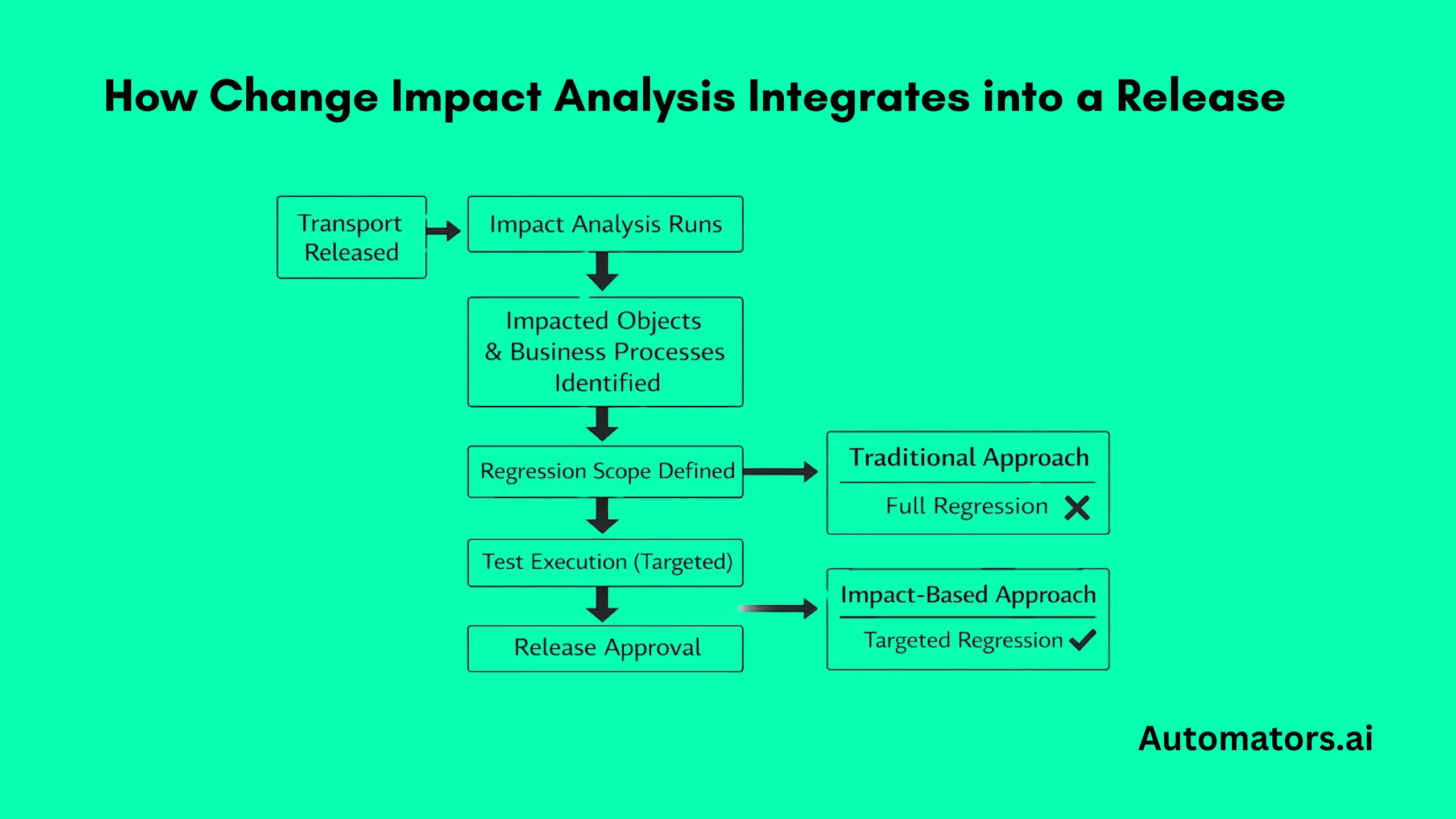 How Change Impact Analysis Integrates into a Release