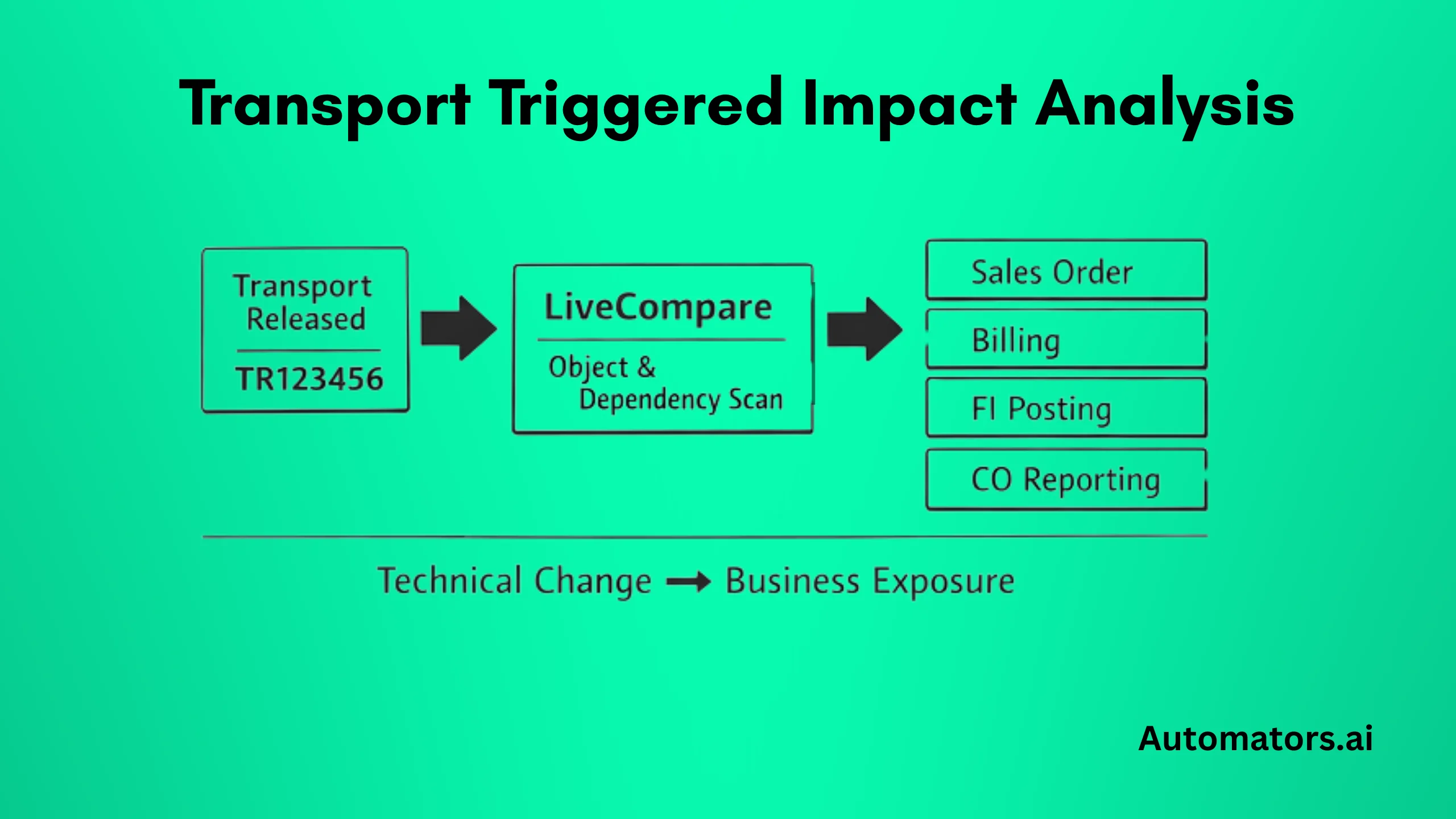 Transport Triggered Impact Analysis