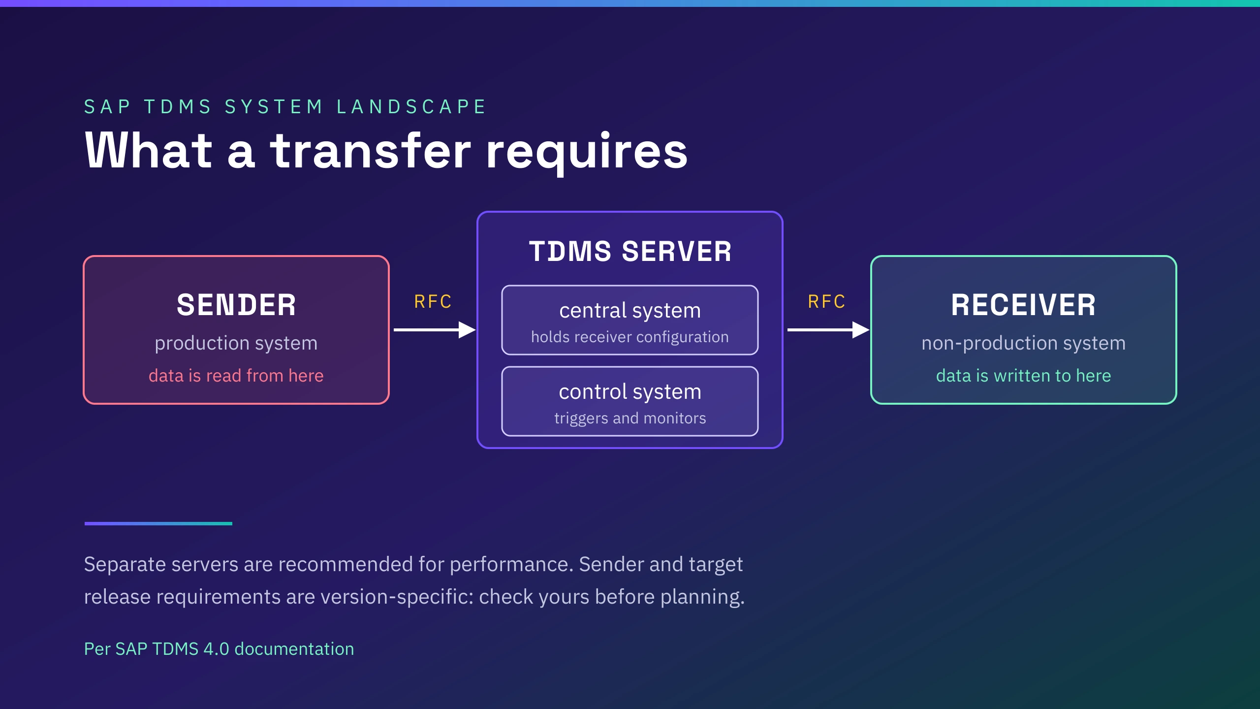 sap-tdms-system-landscape
