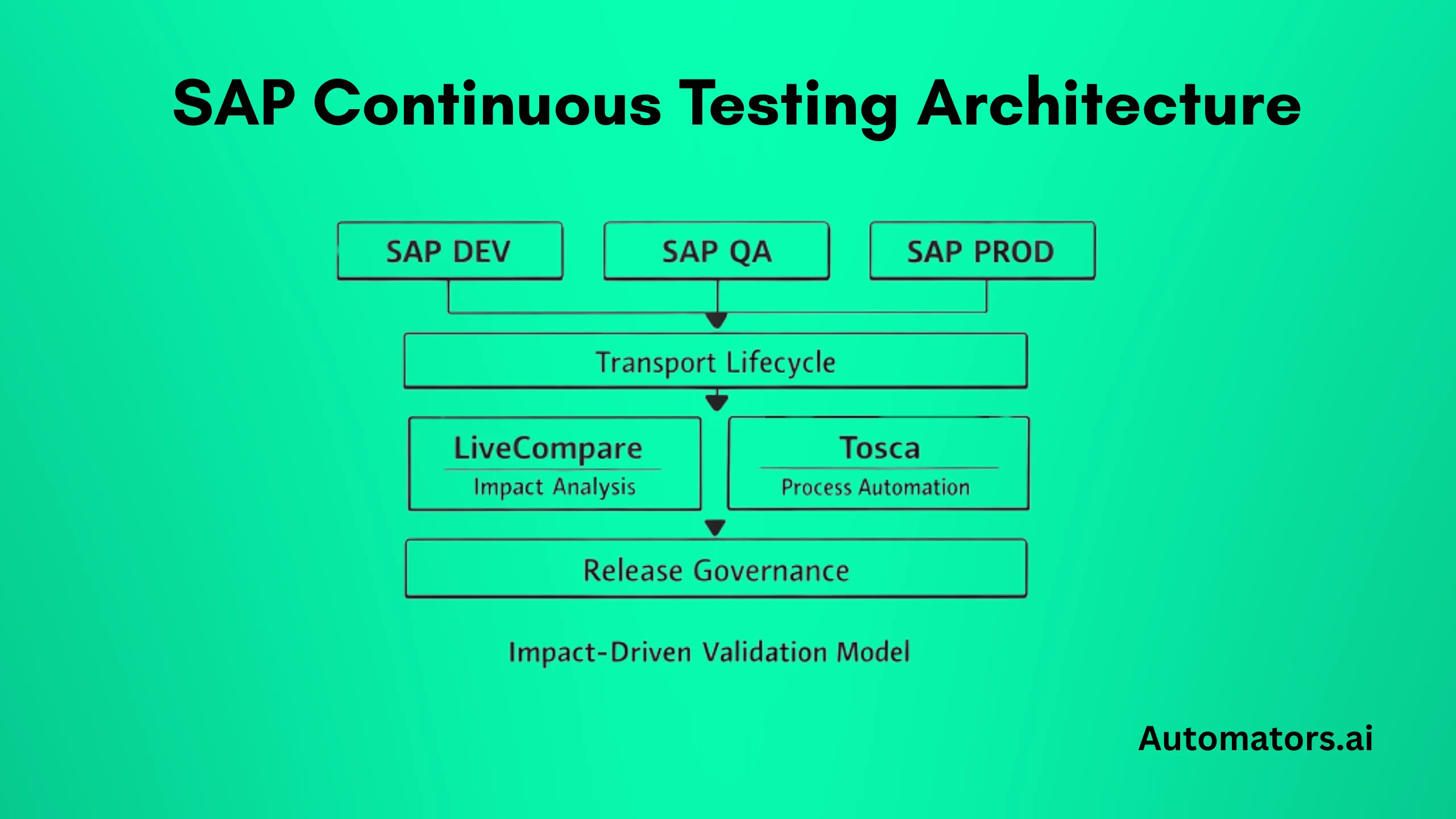 SAP Continuous Testing Architecture