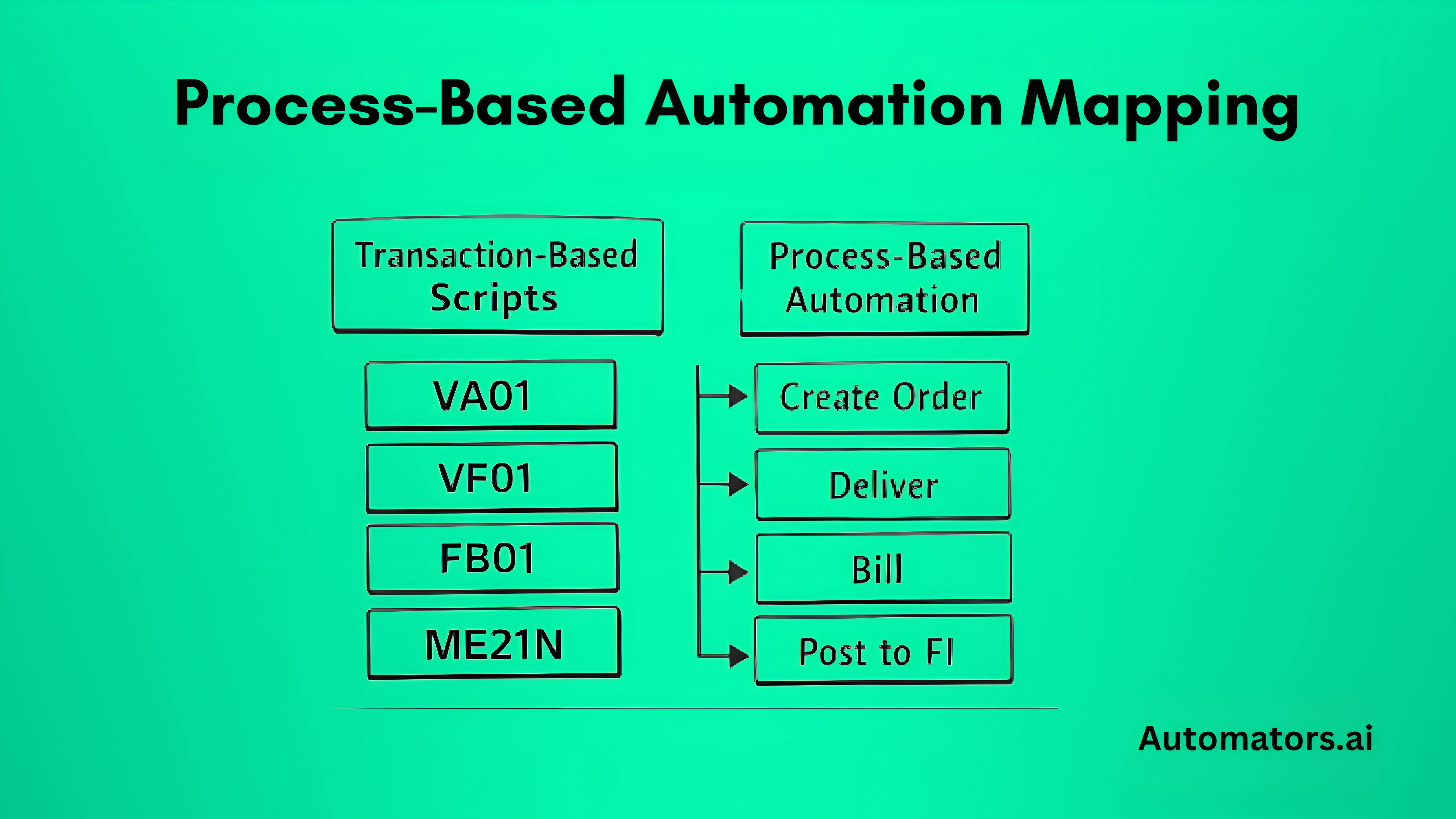 Process-Based Automation Mapping