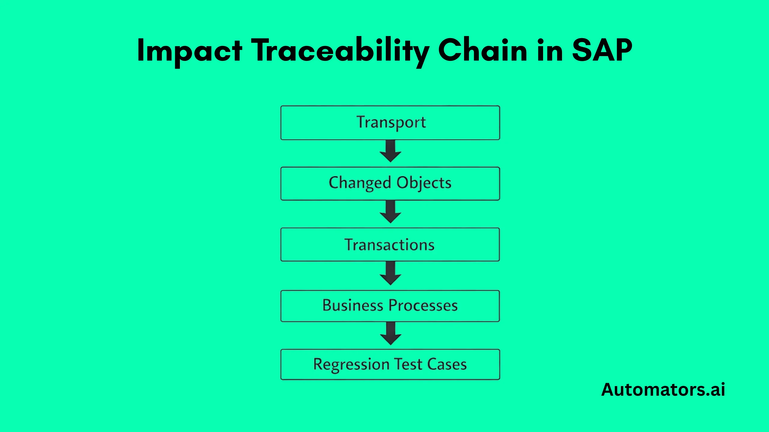 Impact Traceability Chain in SAP
