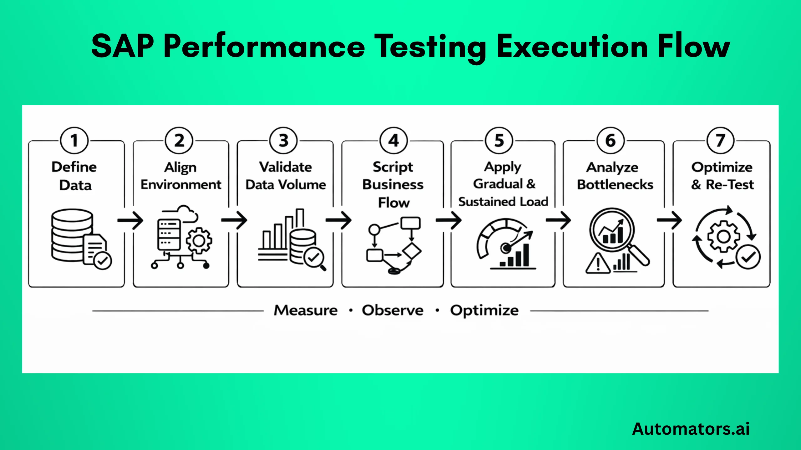 SAP Performance Testing Execution Flow