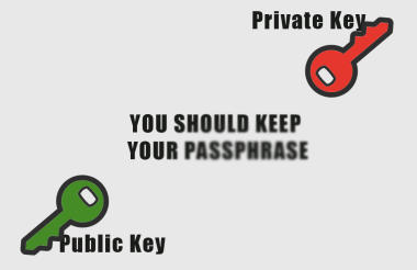 Understanding Passphrases, Private Keys, and Public Keys
