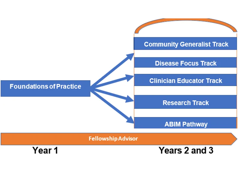 Diagram mapping the timeline and tracks for the Hematology/Oncology fellowship.