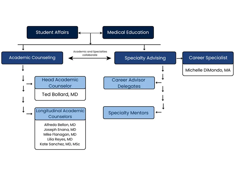 Flowchart with student affairs, medical education, academic counseling, specialty advising, and career specialists.