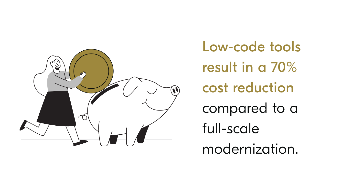 Low-code/no-code tools allow 70% cost savings