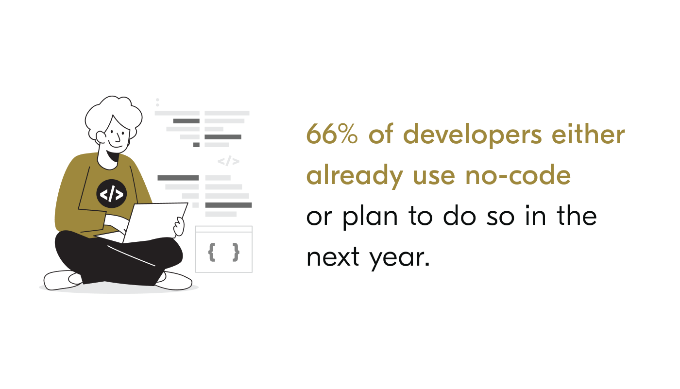 66% of developers either already use no-code or plan to do so in the next year