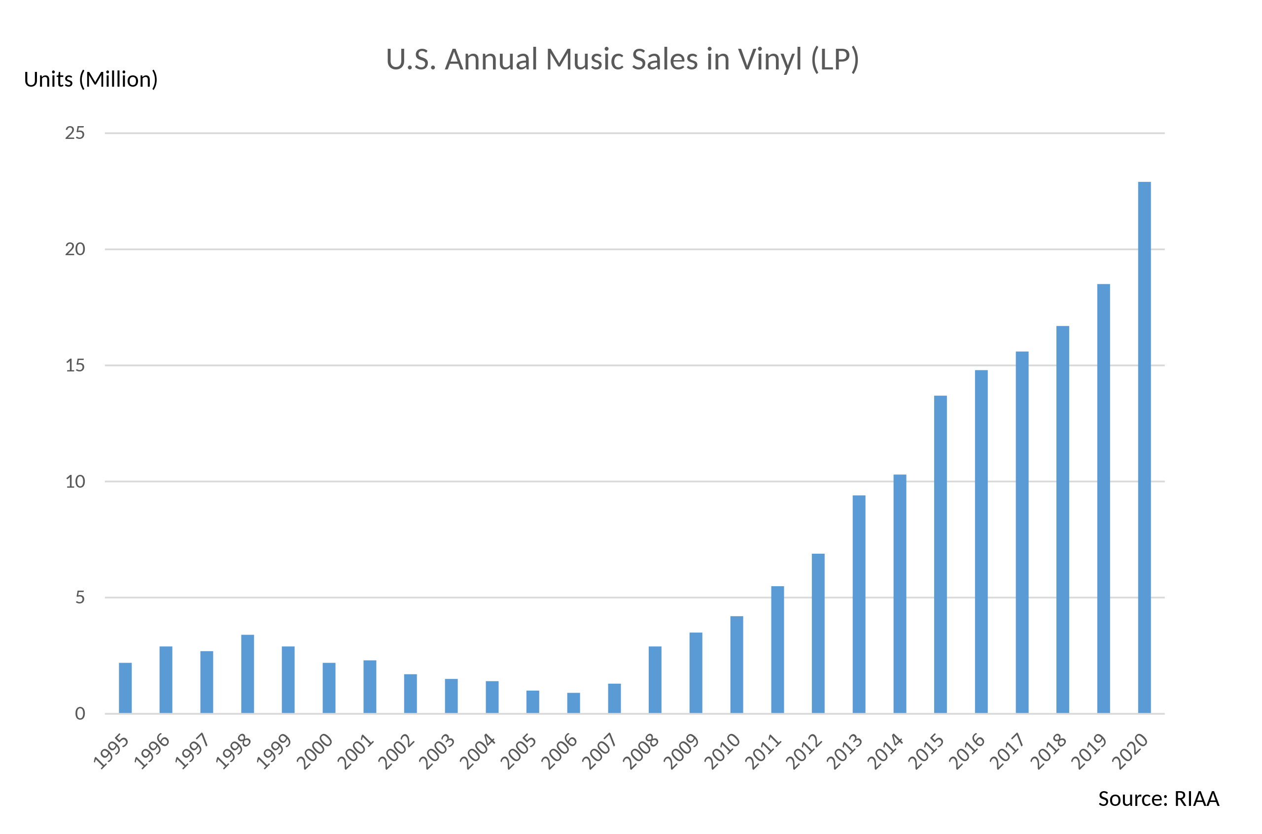 US_vinyl_sales_1995-2020.svg-1.png