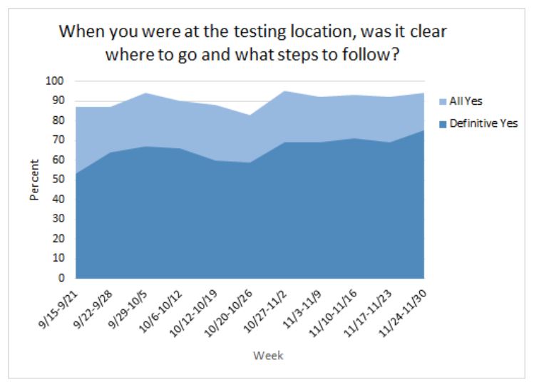 Figure 1: weekly trends in user experience on process clarity at COVID-19 testing sites