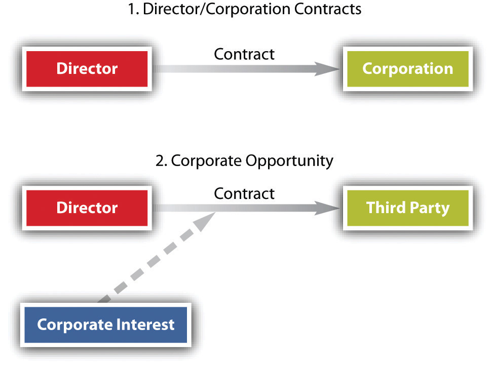 List of Potential Liabilities Facing Directors and Officers