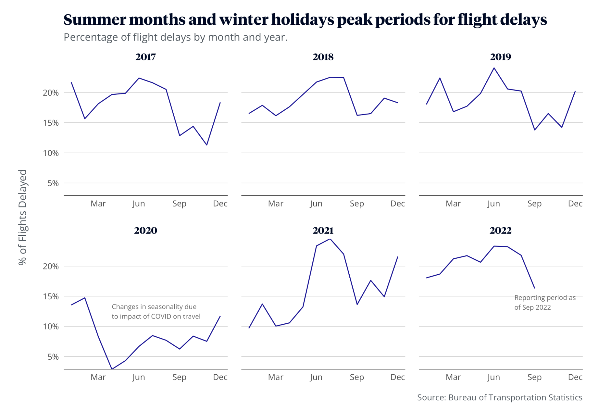 summer-winter-peak-flight-delays