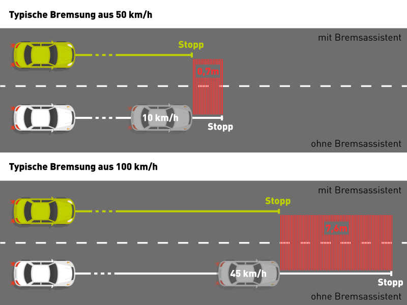 Eine Grafik zeigt den Bremsweg mit und ohne einen Bremsassistenten. Es zeigt sich, dass sich dieser dank eines Assistenten deutlich verkürzt.