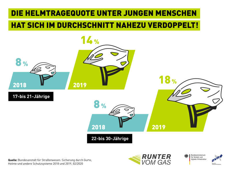 Die Grafik zeigt, wie sich die Helmtragequote bei jungen Menschen 2019 im Vergleich zu 2018 in den bei den 17- bis 21-Jährigen von 8% auf 14% und den 22- bis 30-Jährigen von 8% auf 18% erhöht hat.