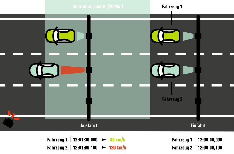 Eine schematische Darstellung der Funktionsweise der Section Control.
