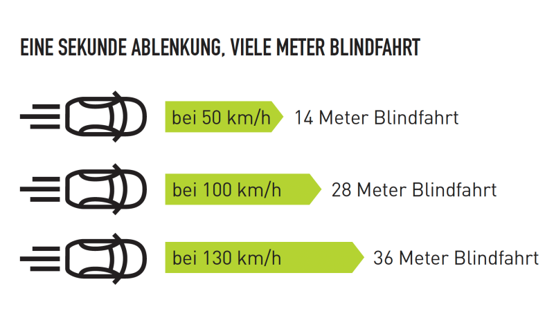 Die Grafik mit der Überschrift „Eine Sekunde Ablenkung, Viele Meter Blindfahrt“ zeigt drei animierte Autos aus der Vogelperspektive. Rechts daneben befinden sich drei Pfeile. 

Im ersten Pfeil steht „bei 50 km/h“. Dahinter steht „14 Meter Blindfahrt“. 
Im zweiten Pfeil steht „bei 100 km/h“. Dahinter steht „28 Meter Blindfahrt“. 
Und im dritten Pfeil steht bei „130 km/h“. Dahinter steht „36 Meter Blindfahrt“.
