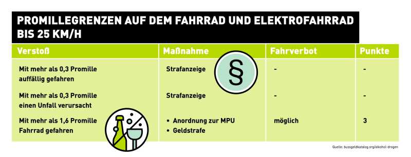 Eine Grafik listet die Promillegrenzen auf dem Fahrrad und E-Fahrrad auf. In jeweils einer Spalte befindet sich der Verstoß gegen die Promillegrenzen, entsprechendes Bußgeld, Erlassen eines Fahrverbotes und Eintragung von entsprechenden Punkten in Flensburg.